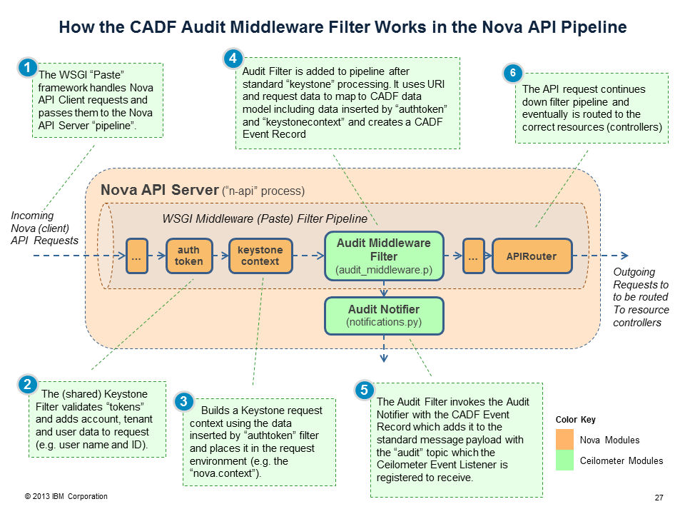 Ceilometer Cloud Auditing using CADF Event Model Nova Pipeline Example.png