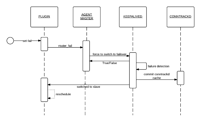l3 ha router failure