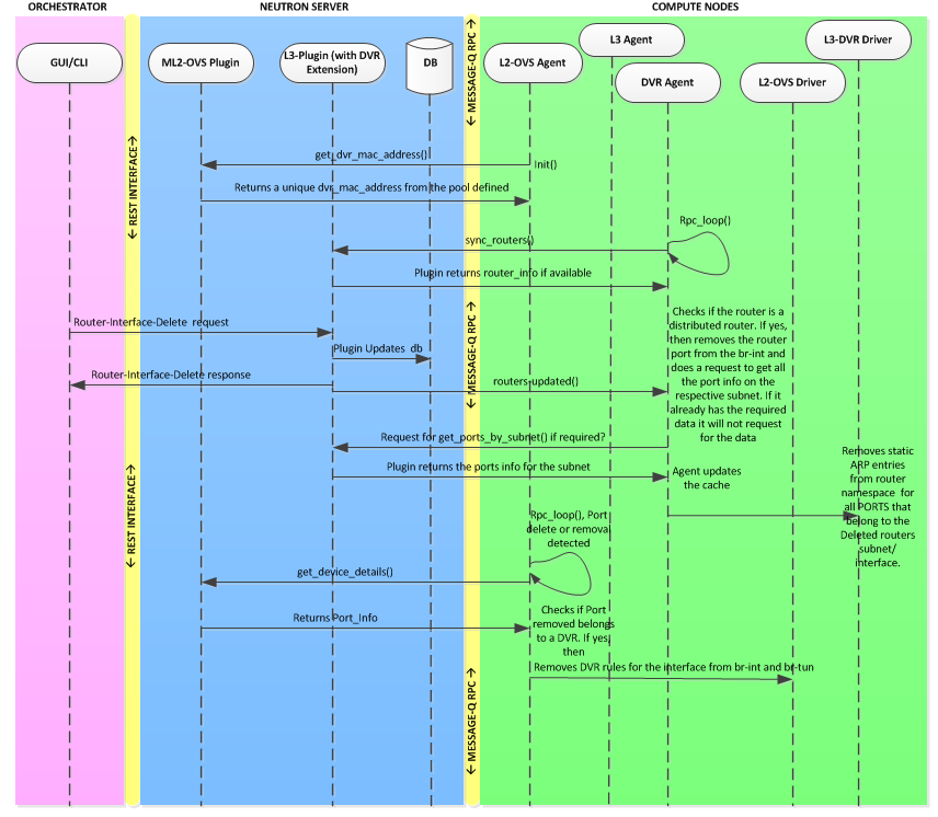 Router Interface Delete Flow