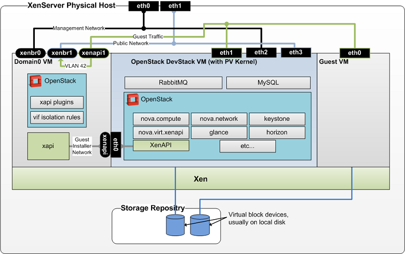 DevStackDiagram.png