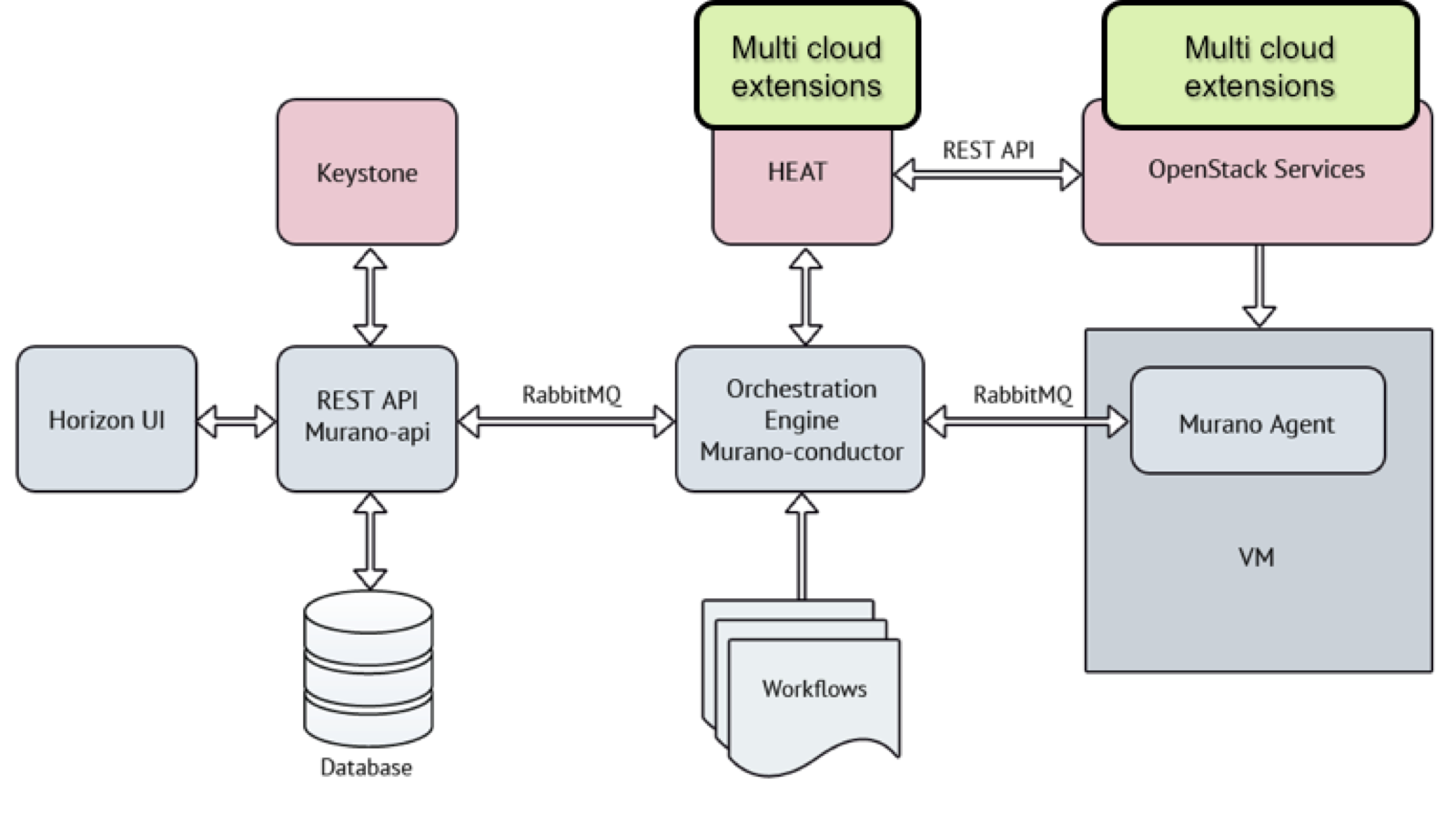 Murano Multi Cloud Architecture Alternative