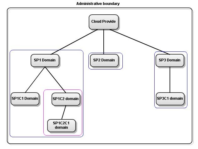 Hierarchical administrative boundary 1.jpg