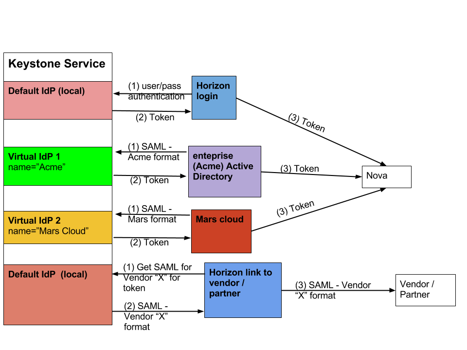 Virtual Identity Providers.png