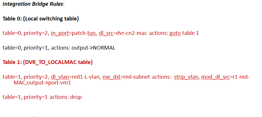 Integration Bridge Rules on Compute Node1