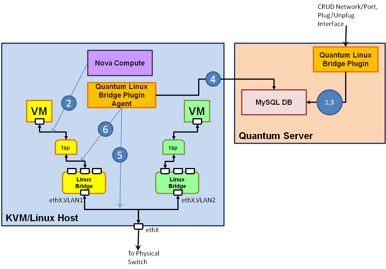 L2 Linux Bridge Plugin Operation