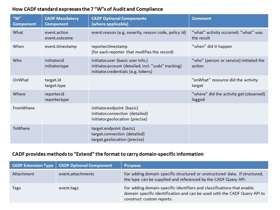 Description of the 7 "Ws" of audit and how CADF format supports them