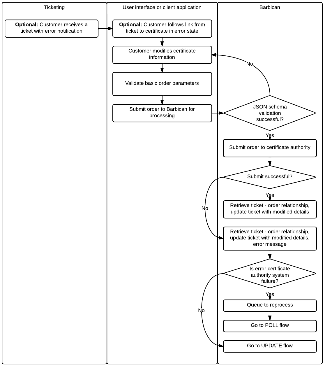 Certificate Authority Update Flow