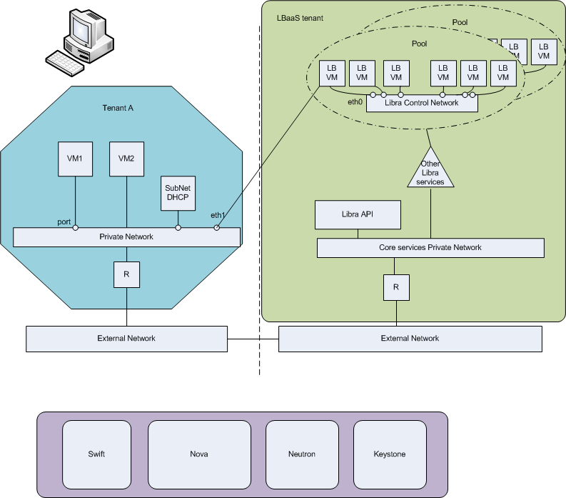 Neutron LBaaS Libra arch.gif