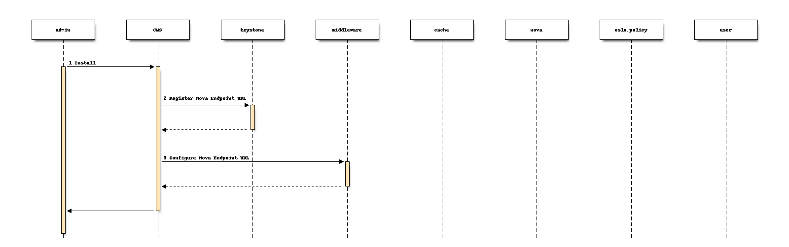 Dynamic Policies install sequence
