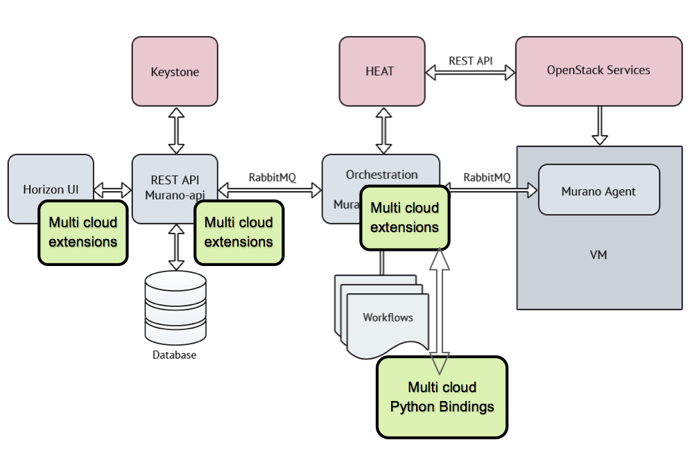 Murano Multi Cloud Architecture