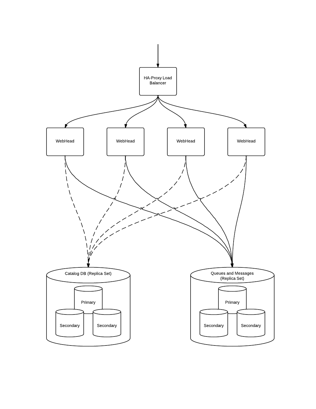Marconi Benchmarking setup