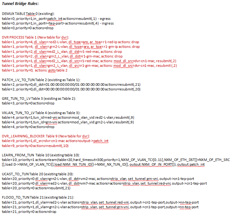 Tunnel Bridge Rules on Compute Node 2