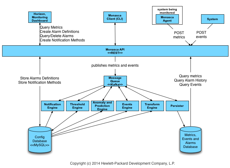 Monasca Architecture Component Diagram