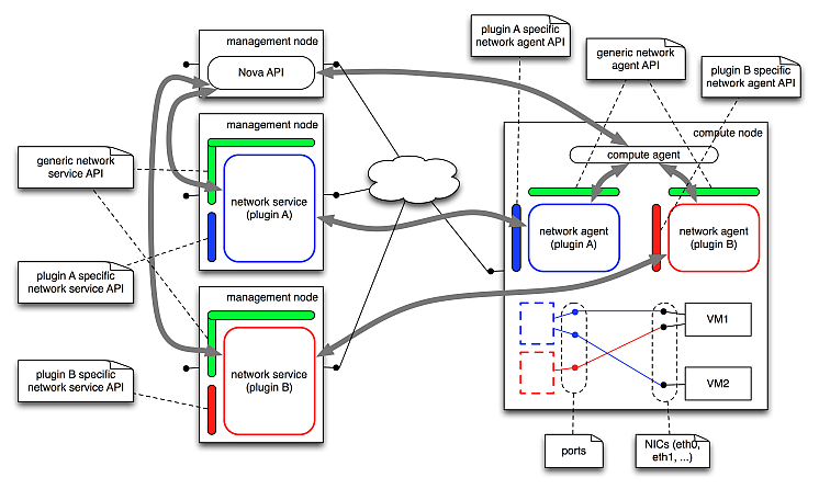 Openstack-network-service-apis-generic-vs-specific.png