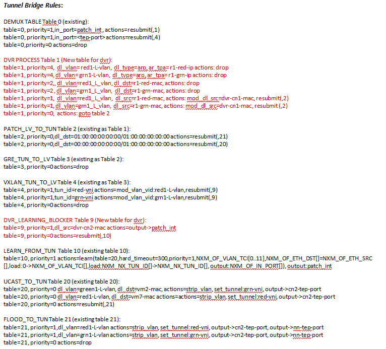 Tunnel bridge Rules on Compute Node 1