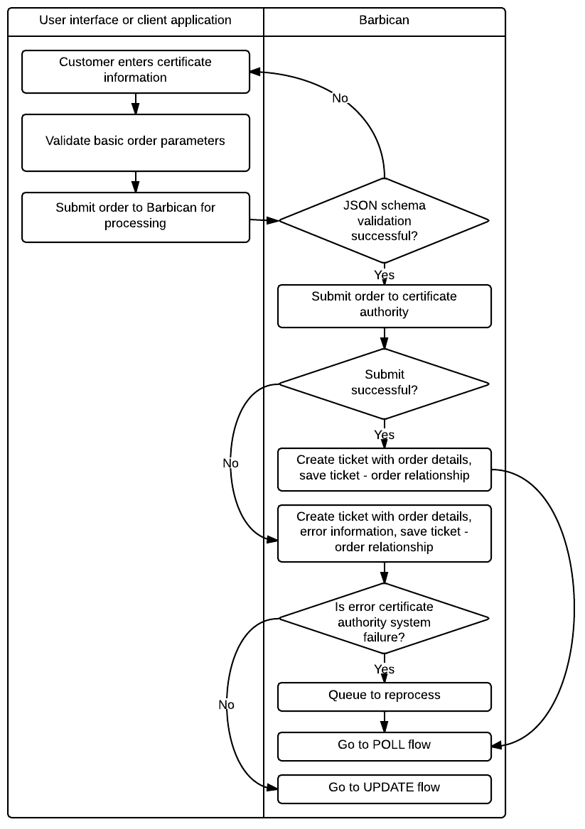 Certificate Authority Order Flow