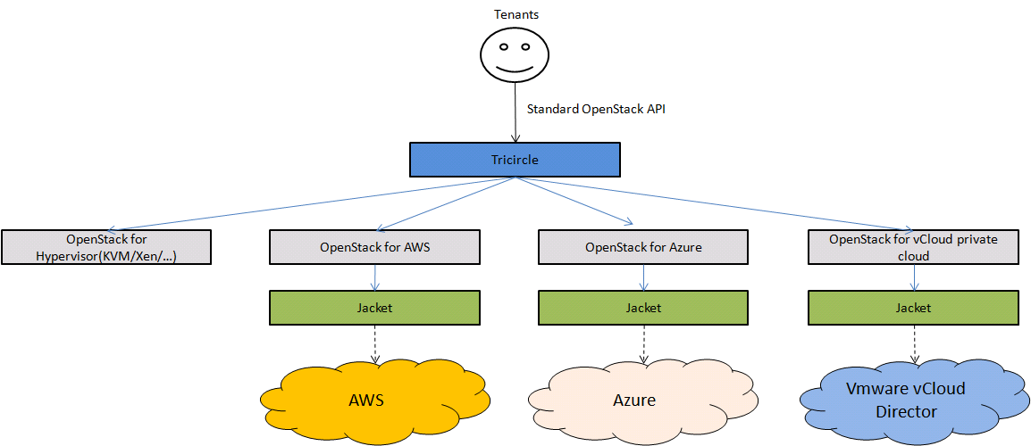 Jacket-architecture_with_Tricircle