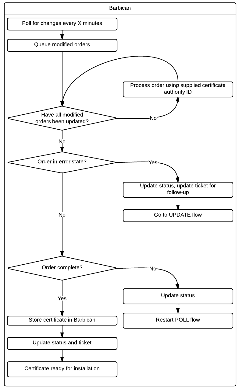 Certificate Authority Poll Flow