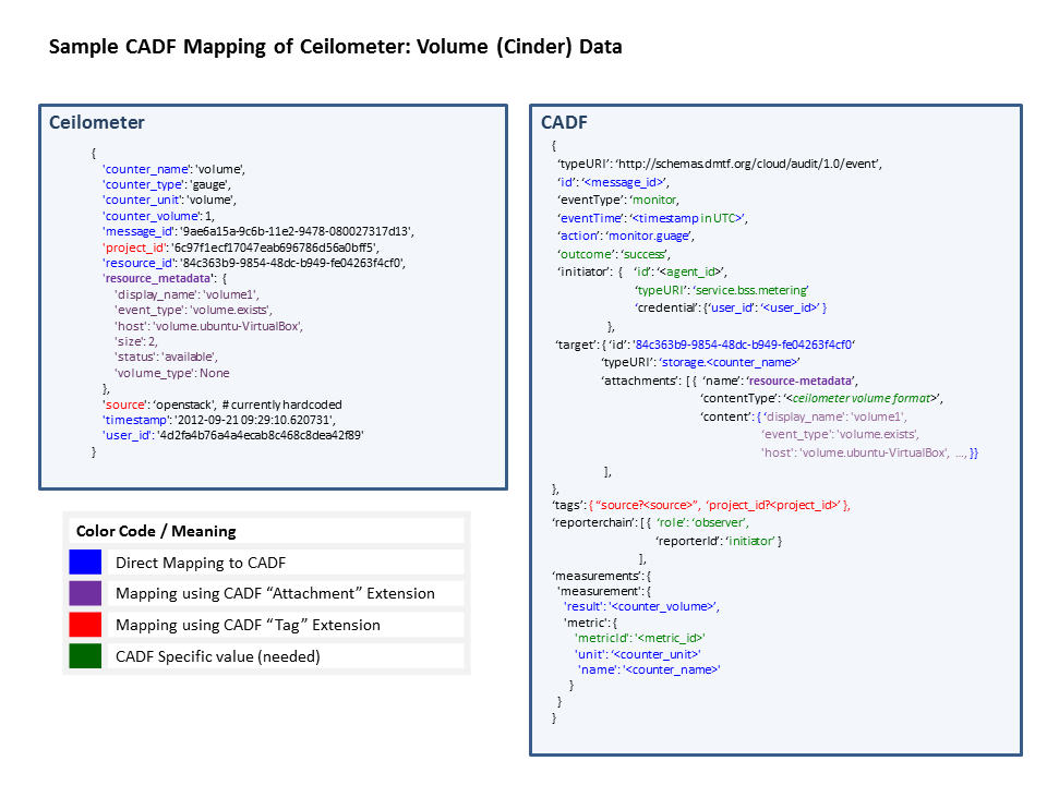 Sample mapping of Ceilometer event data to DMTF CADF format