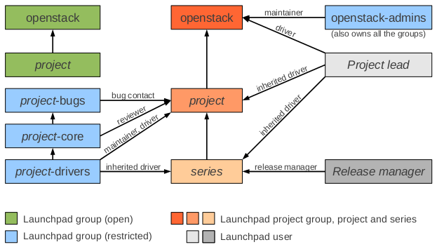 This diagram is outdated (LP teams and Gerrit groups are now separate).