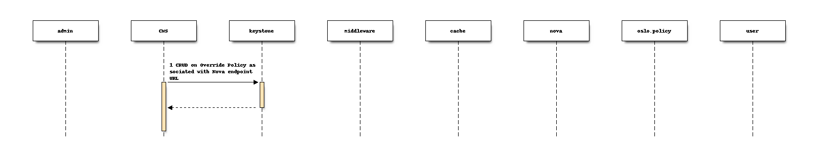 Customizing Policy sequence