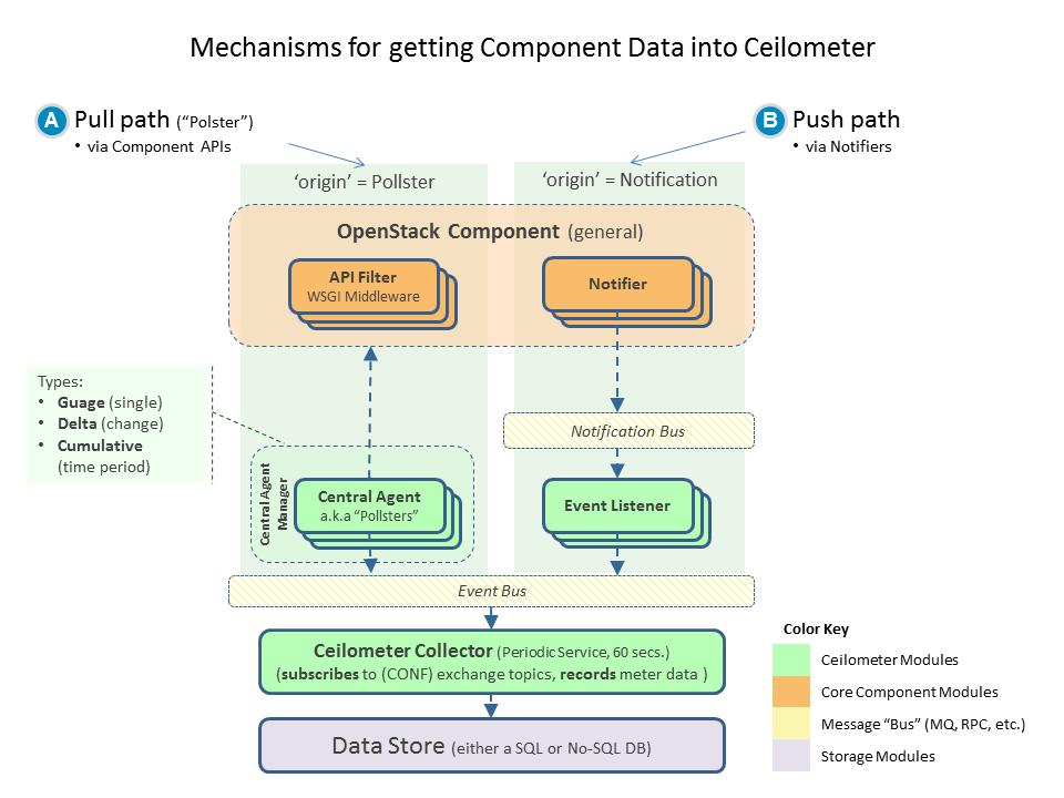 Options for getting data into Ceilometer collector