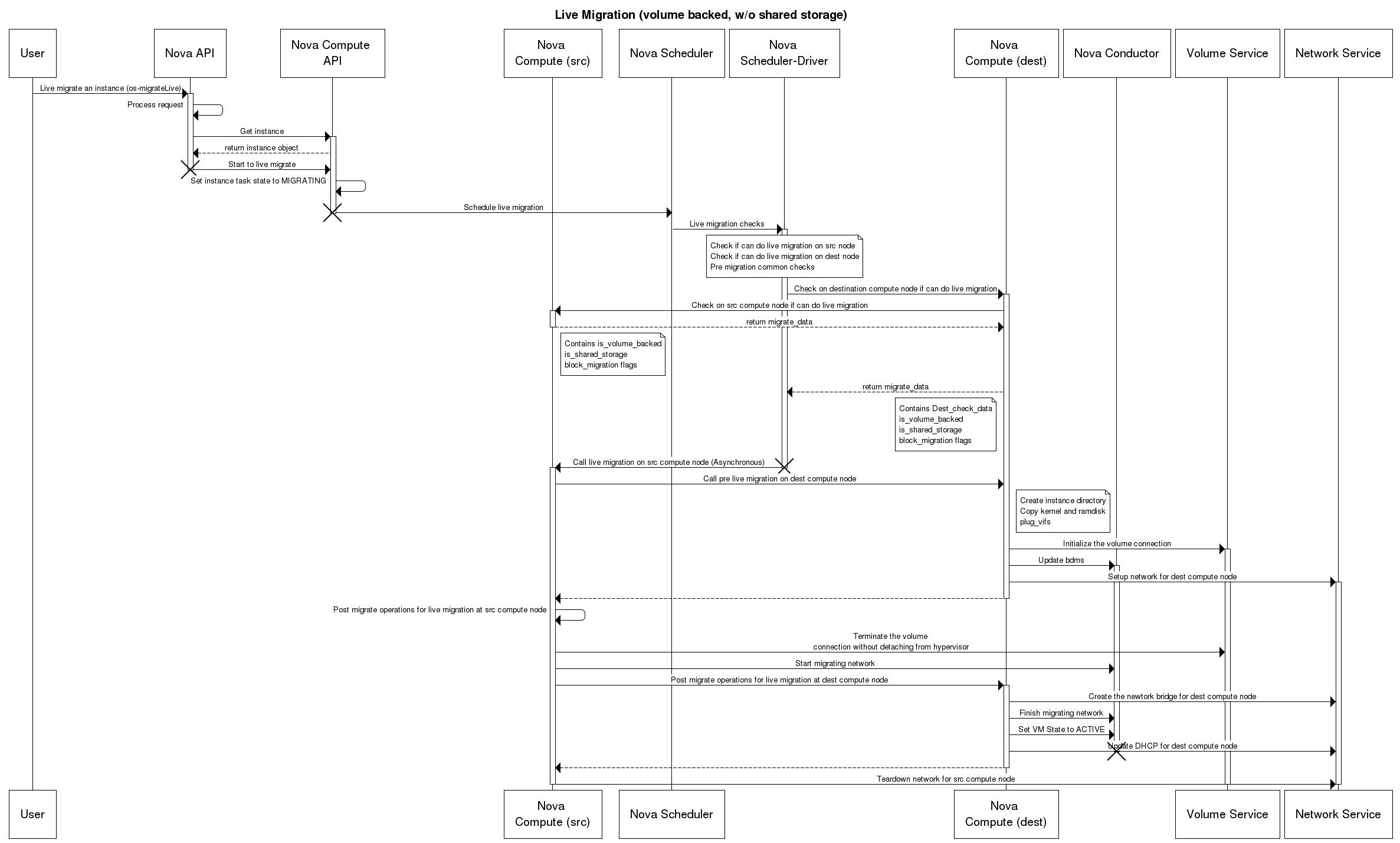 Migration volume backed, w/o shared storage