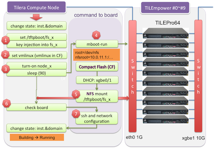 Tilera Compute nfs.png