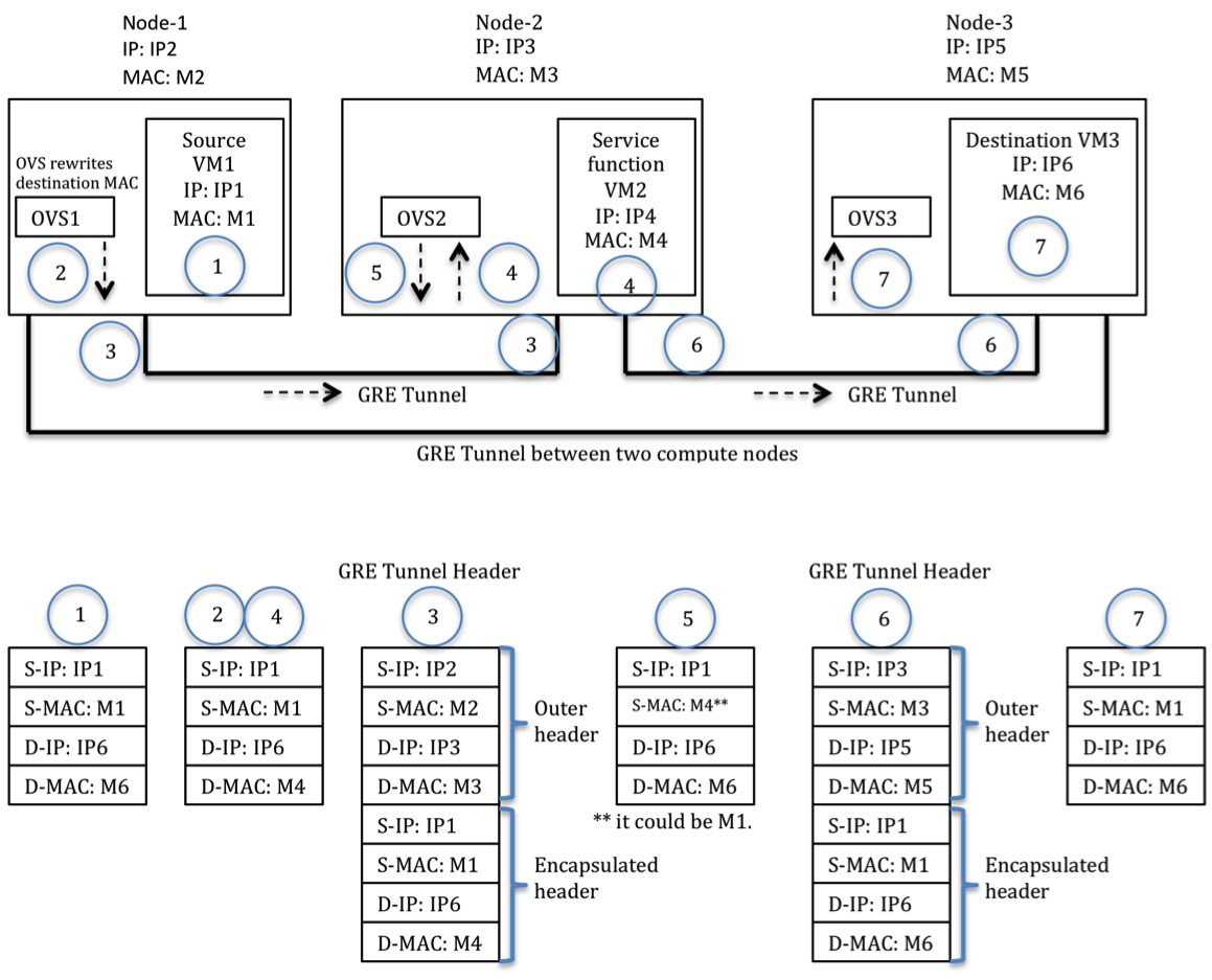 SFC-datapath-flow-format-MAC-Rewriting