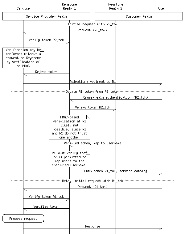Cross-realm interaction message sequence diagram