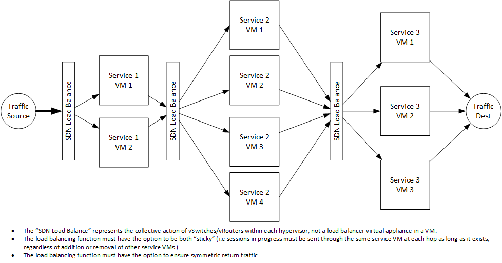 Series-Parallel Service Chain