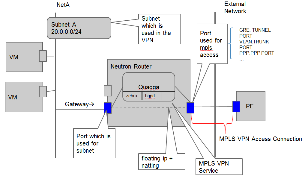 Sub access mpls vpn.png