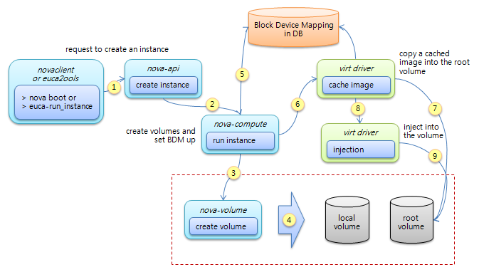 Auto create boot volume concept.png