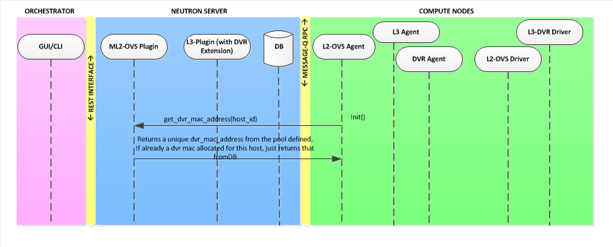 L2 OVS agent initialization