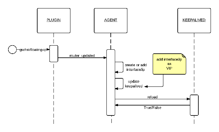 l3 ha router update