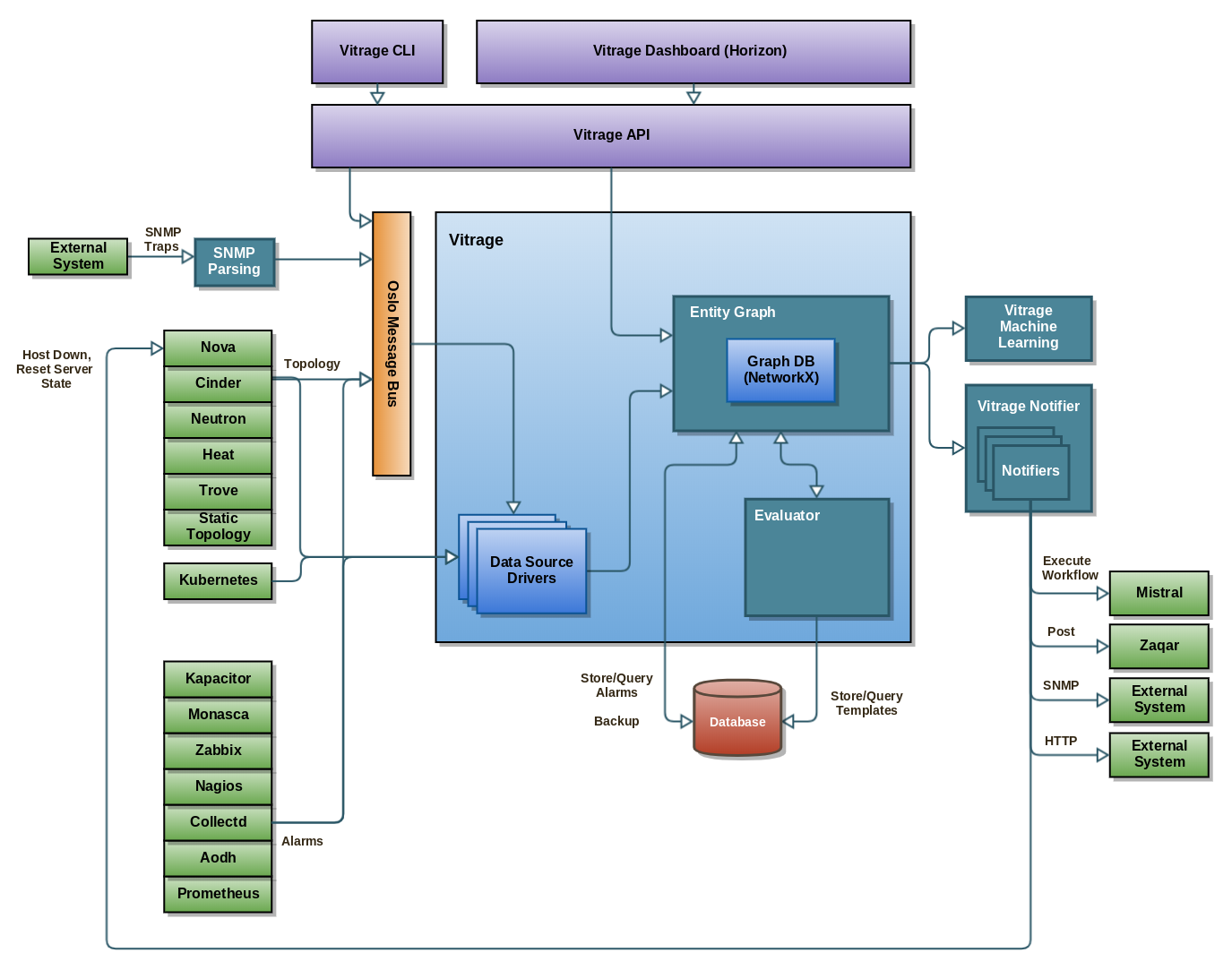 Vitrage High Level Architecture