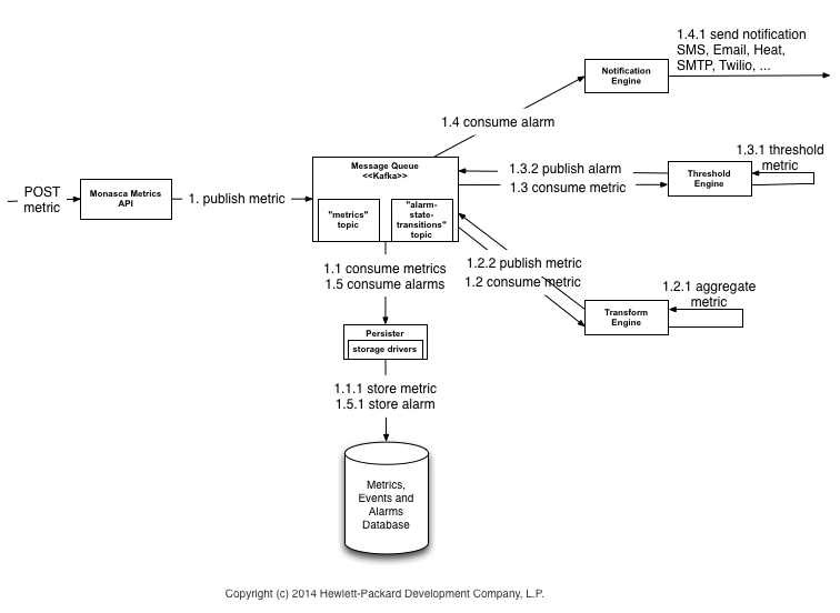 Monasca Architecture Post Metric Diagram