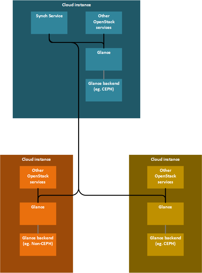 Glance-edge-architecture-synch-service.PNG