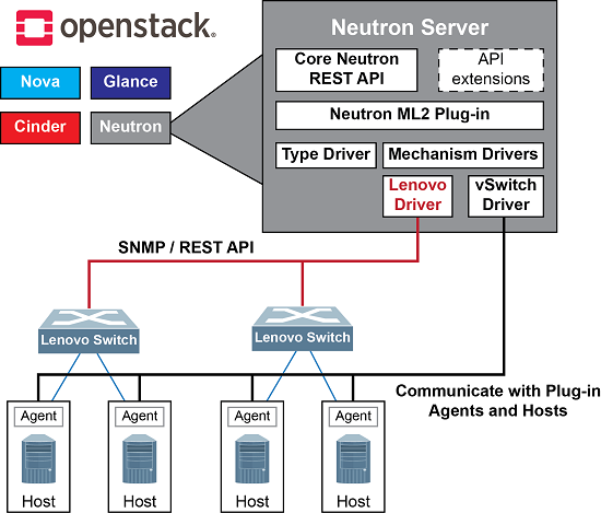 Lenovo ML2 Plugin Architecture