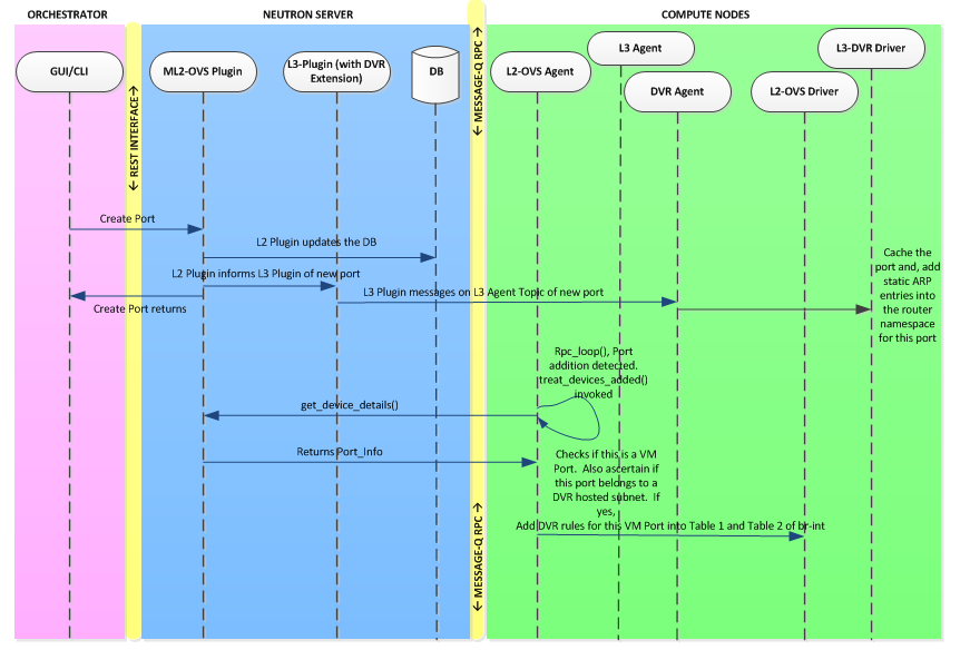 VM Port Create Flow
