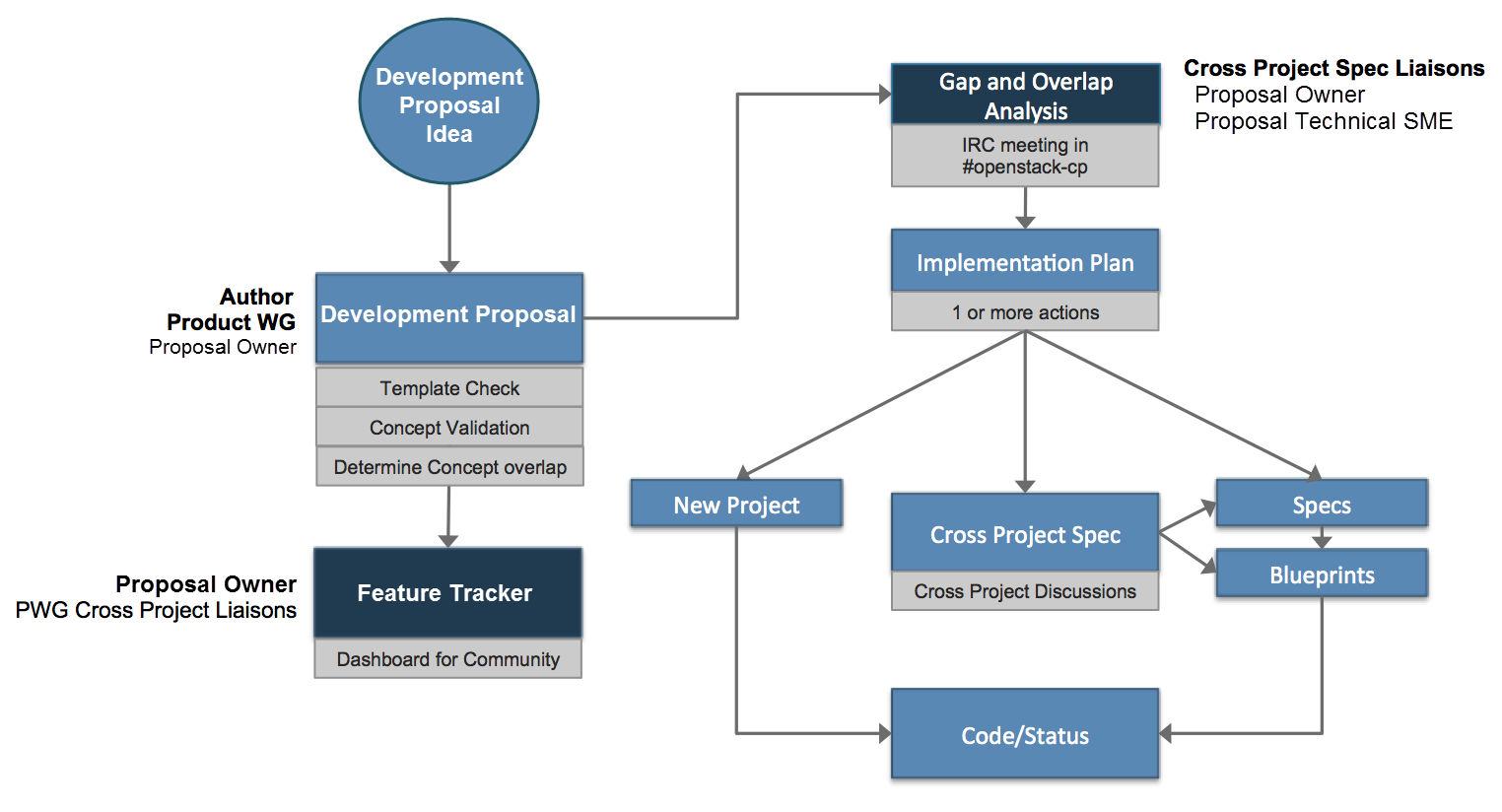 Development Proposal Workflow