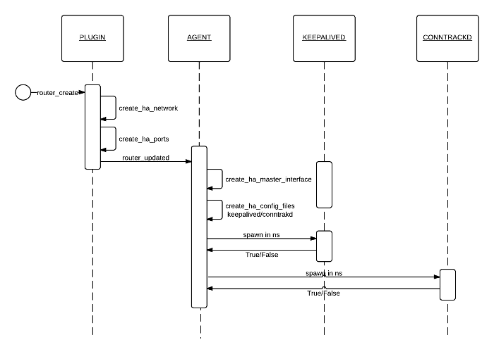 l3 ha router creation