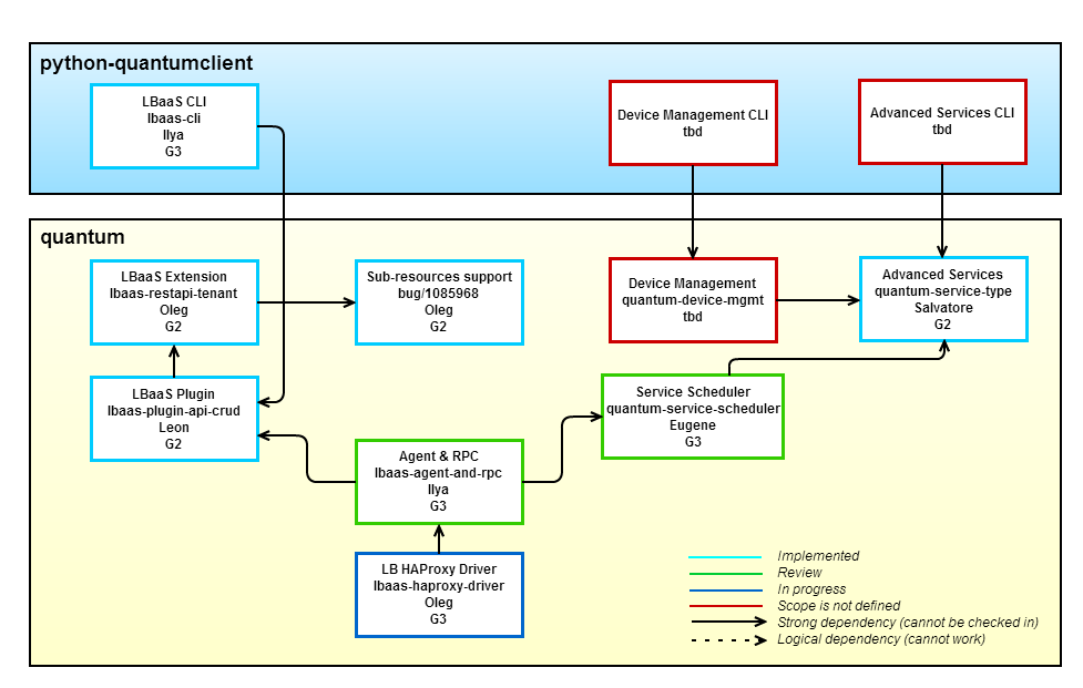 Lbaas architecture blueprints.png
