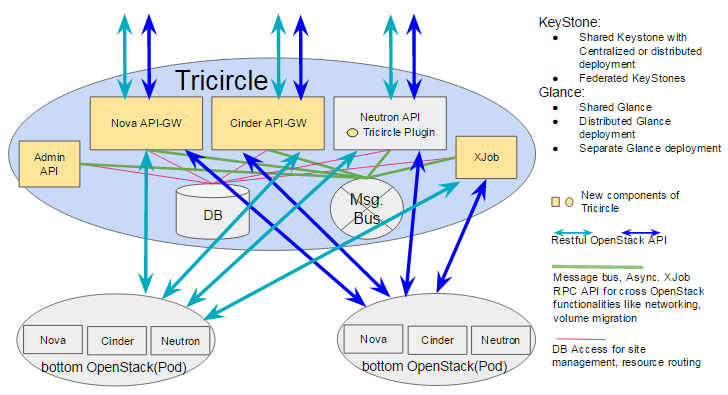 Tricircle improved architecture design - stateless
