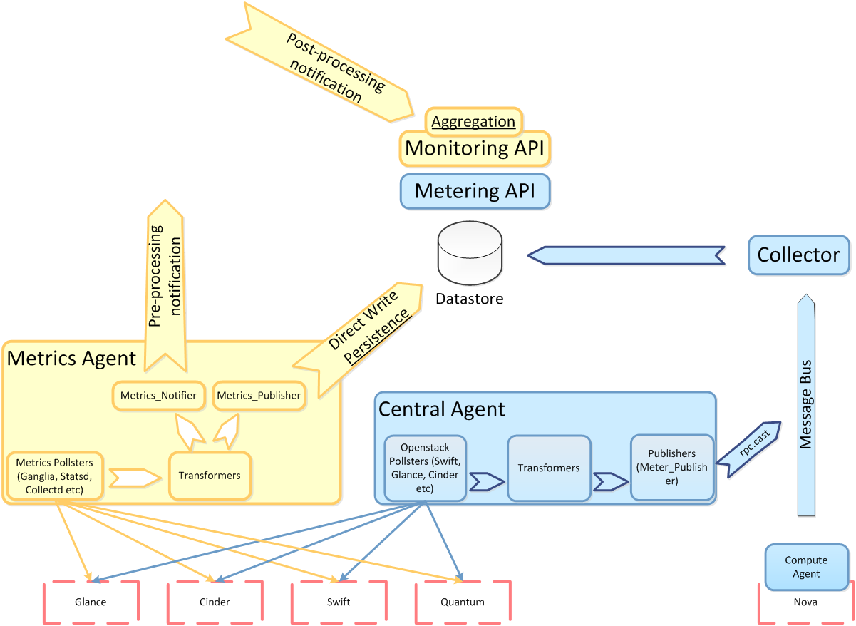 Ceilometer-metrics-pipeline.png