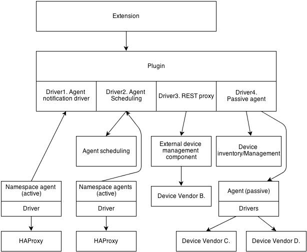 LBaaS architecture