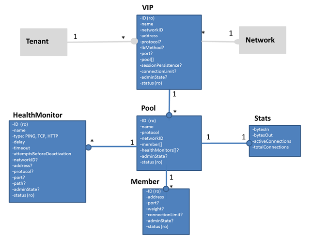 LBaaS Core Resource Model Proposal.png