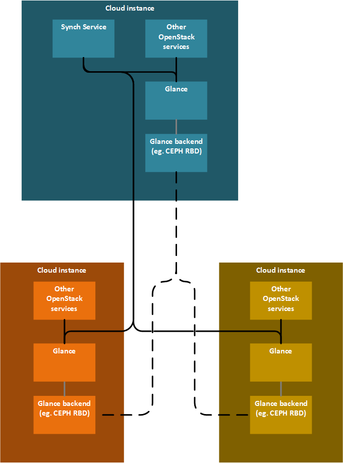 Vancouver image edge notes figures xSeveralGlancesWithAnIndependentSynchronisationServiceBackendSynch.png