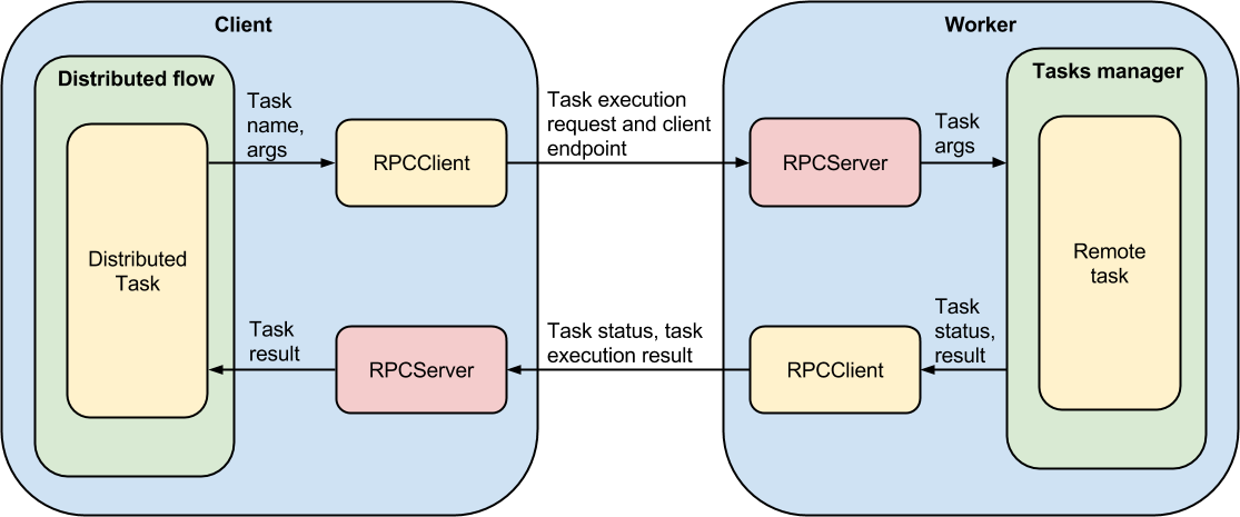 Distributed flow with oslo.messaging.rpc.png