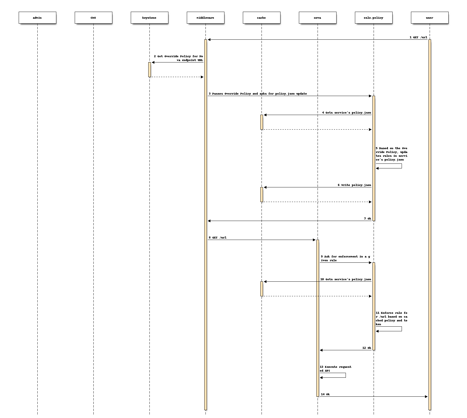 Enforcing Policy sequence